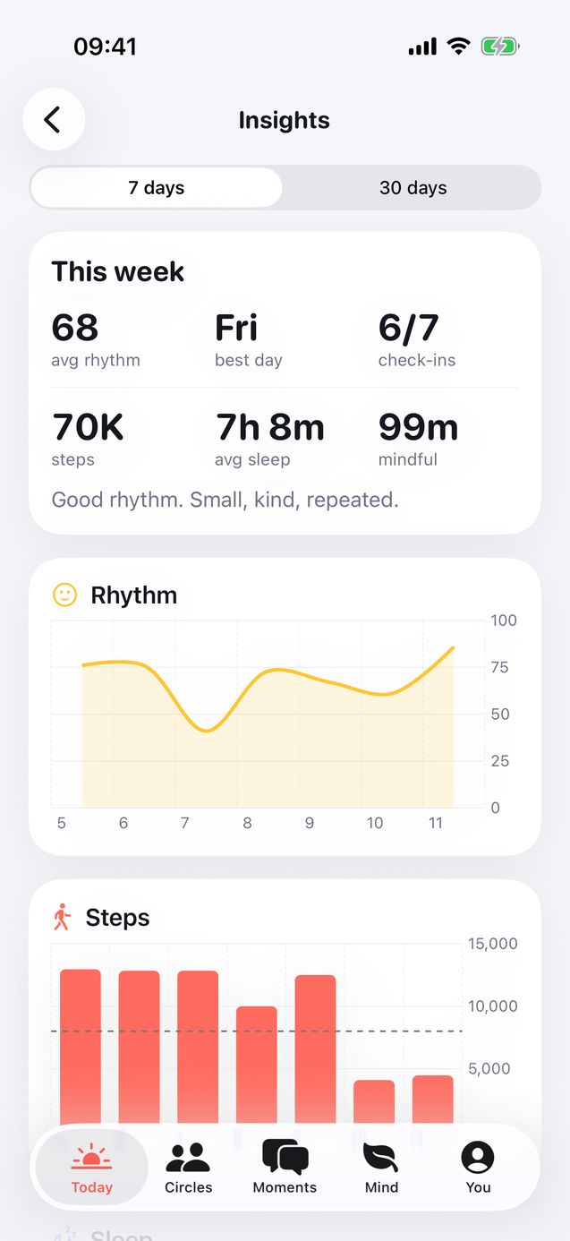 Wellnest insights screen with weekly averages, a rhythm line chart and a steps bar chart