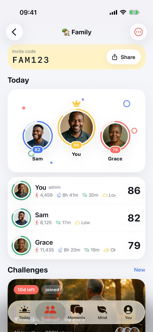 Family circle in Wellnest with an invite code, a podium of three faces with rhythm scores, and member rows showing steps and sleep
