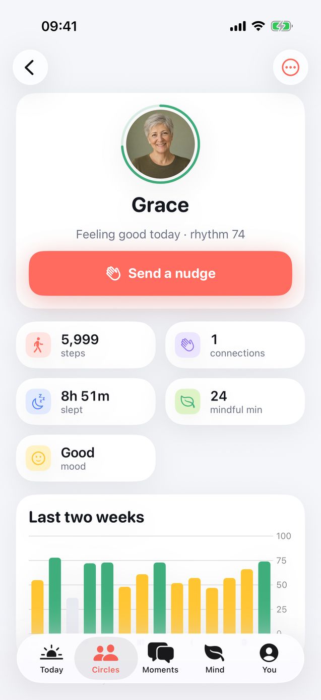 Wellnest profile of Grace feeling okay today with a rhythm of 79, a send a nudge button, her steps, sleep, mindful minutes and two weeks of bars